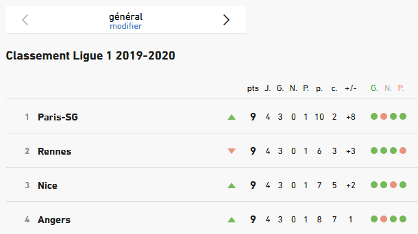 tableau issu de https://www.lequipe.fr/Football/ligue-1-classement.html#general