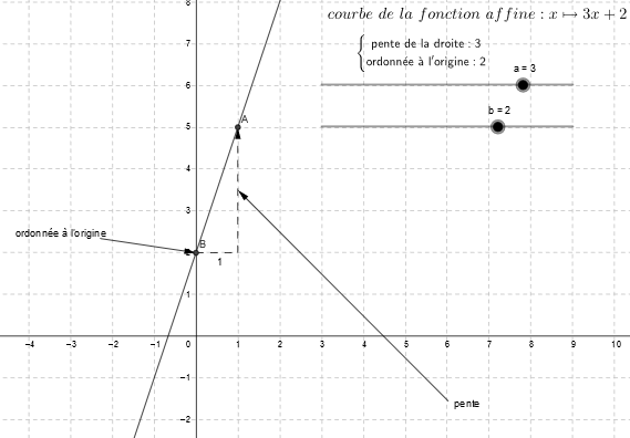 paramètres d'une fonction affine